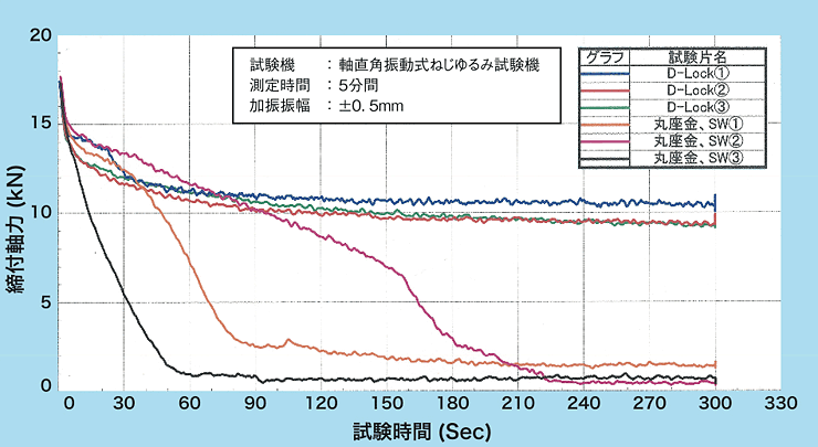 耐振動